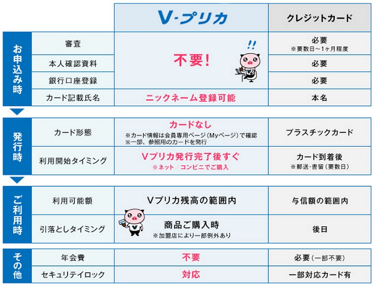 Vプリカとクレジットカードの違い
